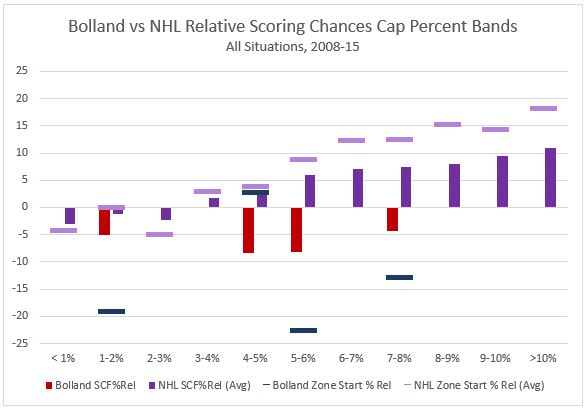 Bolland SCF Rel Cap Percent Bands