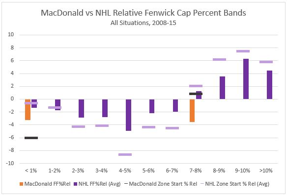 MacDonald FFRel Cap Bands