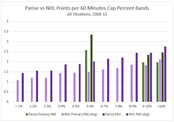 Parise P60 Cap Percent Bands