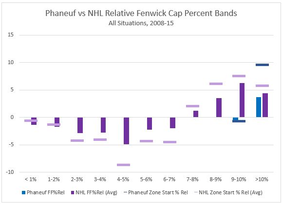 Phaneuf FFRel Cap Bands