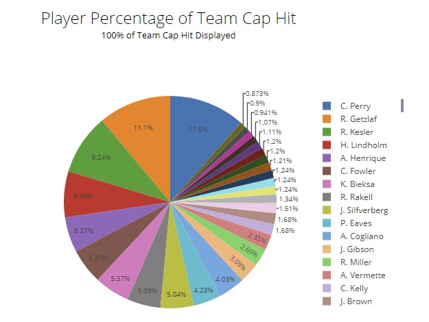 Ducks Percent of Cap hit