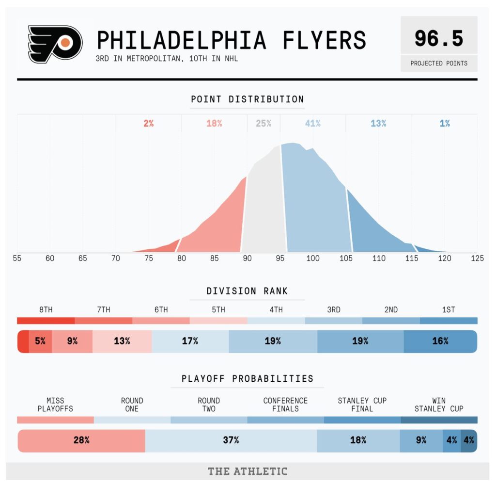 Philadelphia Flyers projection