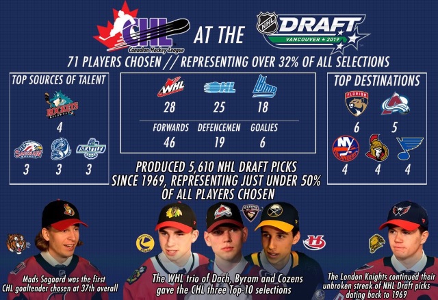 The number of players drafted from the CHL is in steady decline