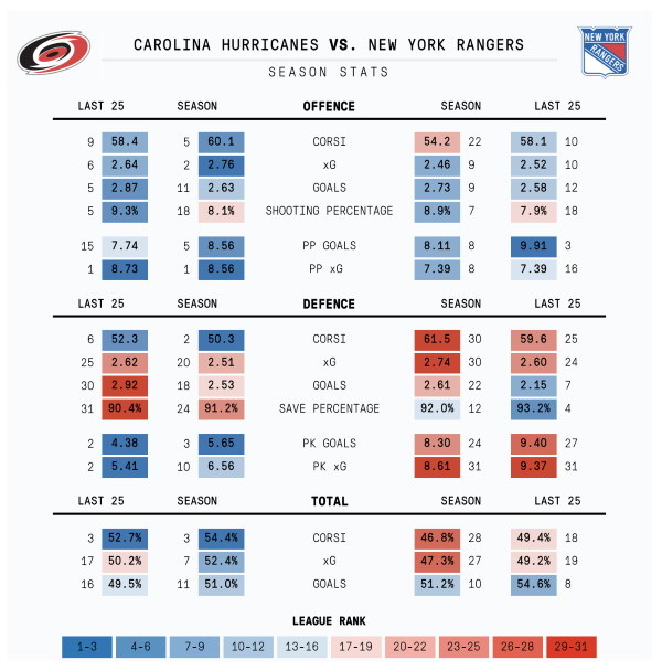 Hurricanes-Rangers season stats