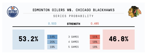 Oilers-Blackhawks probability