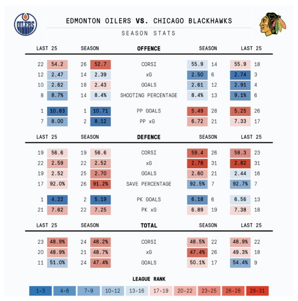 Oilers-Blackhawks – season stats