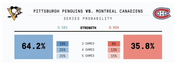 Penguins-Canadiens probability