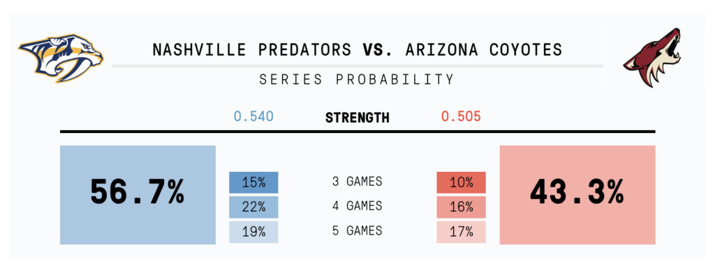 Predators-Coyotes