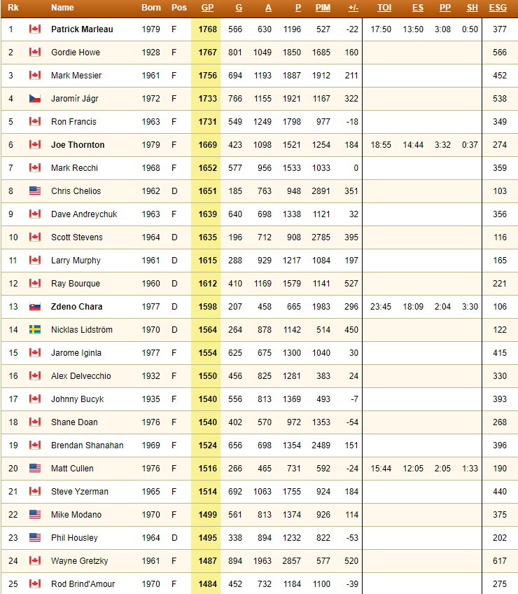 NHL All-Time Games Played