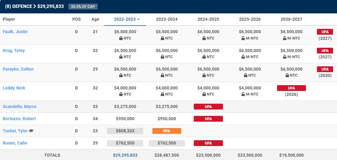 St. Louis Blues defensemen under contract.