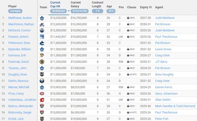 List if NHL players making $10 million or more a season.