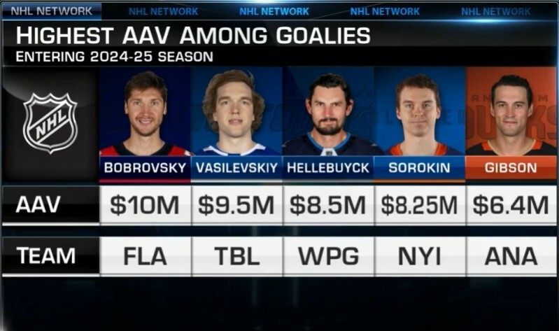 Highest AAV Among Goalies