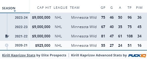 Kiril Kaprizov stats