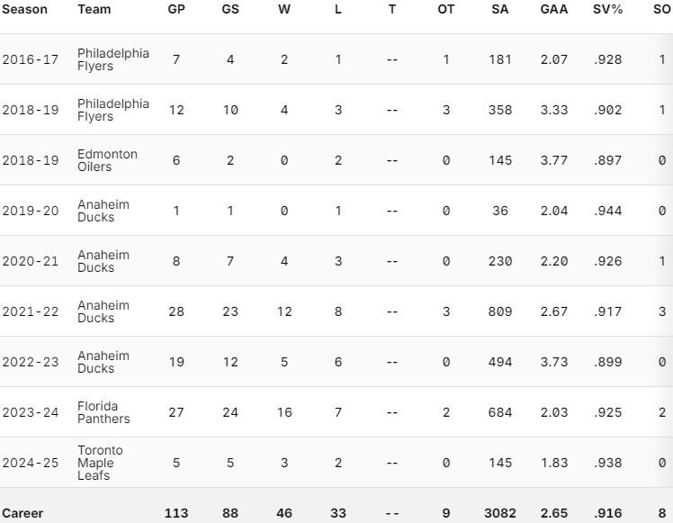 Anthony Stolarz career stats